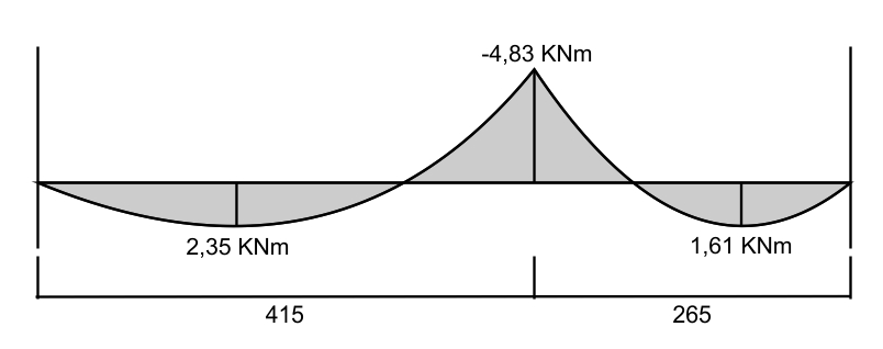 Diagrama de Momento Fletor Equilibrado