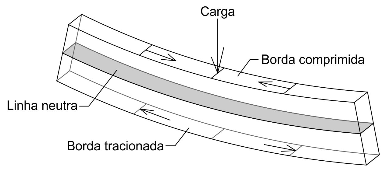 Linha neutra