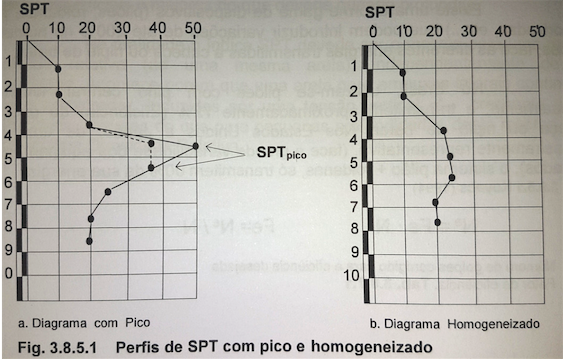 Pico de Sondagem SPT