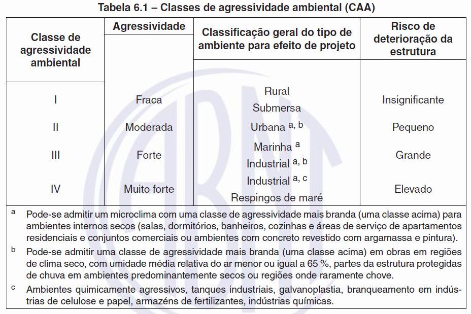 classe-de-agressividade-ambiental-nbr6118