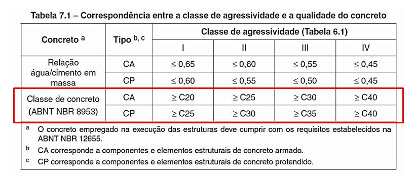 correspondência fck do concreto e classe de agressividade ambiental - nbr6118