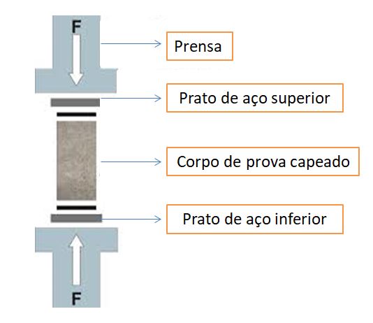 ensaio a compressão - fck do concreto