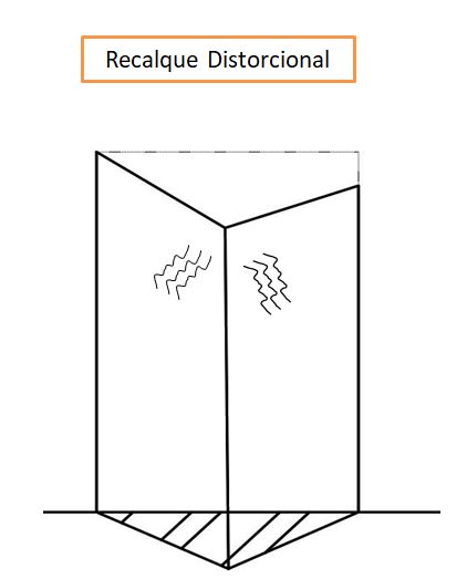 recalque-distorcional-angular