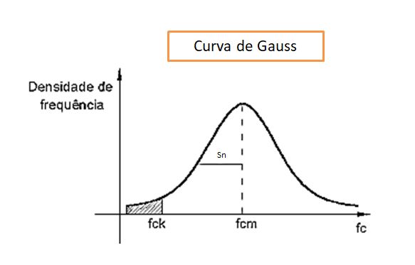 curva de Gauss - fck do concreto