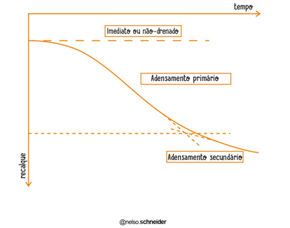 recalque-imediato-primario-secundario-fundações