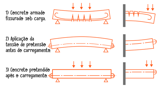 concreto-protendido