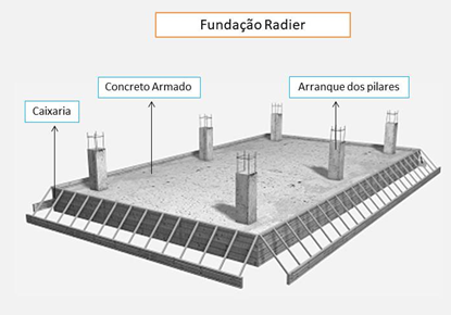 fundação radier