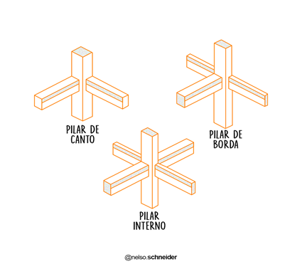 classificação-dos-pilares