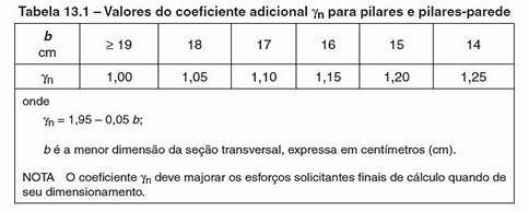 dimensões-minimas-dimensionamento-de-pilares