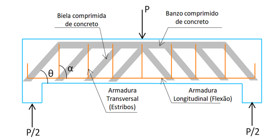 analogia-treliças-vigas-concreto-armado