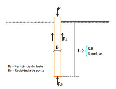 fundações-profundas-esquema