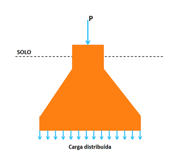 funcionamento fundações rasas