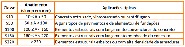 classes de consistência do concreto