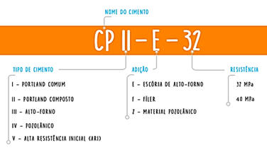nomenclatura do cimento portland