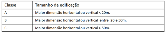 tamanho-da-edificação