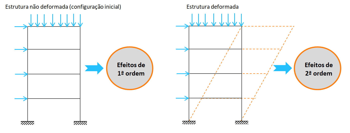 o que-são-efeito-de-segunda-ordem-estruturas