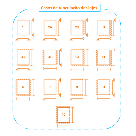 combinações de vinculações lajes maciça