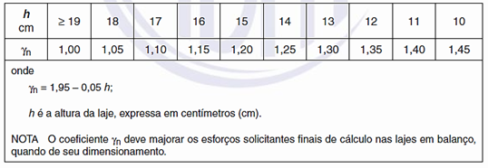 coeficiente de majoração lajes
