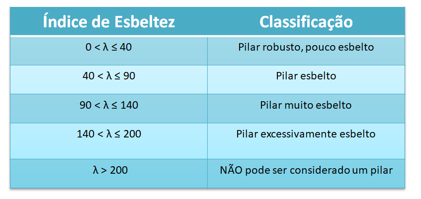 classificação-de-pilares-esbeltez-nbr6118