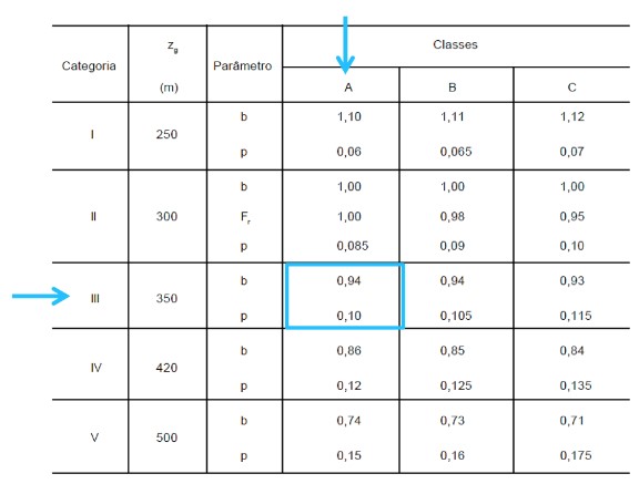 tabela p e b fator s2