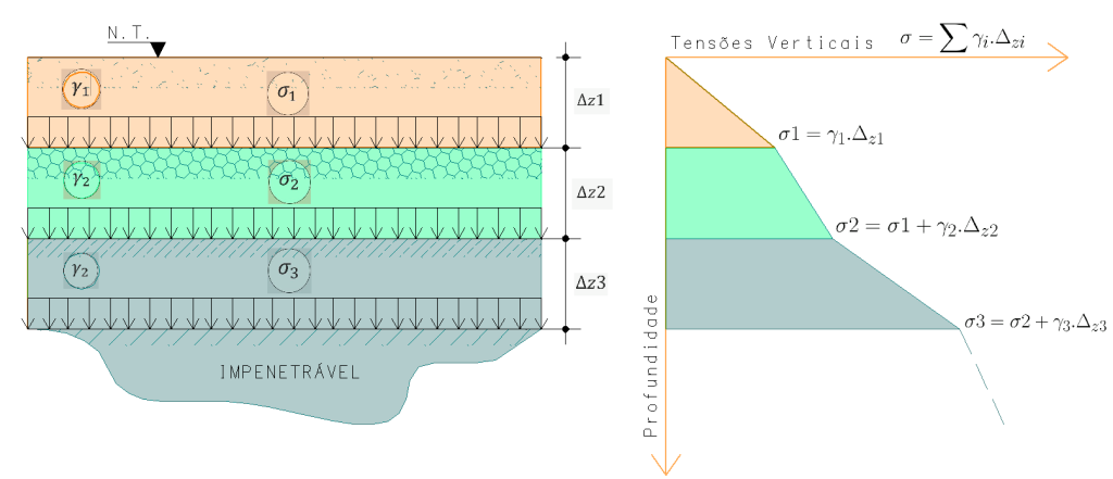diagrama de tensões geostáticas solo não saturado